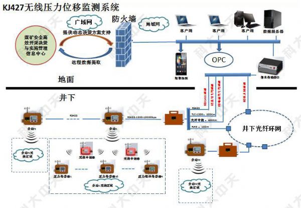 煤礦有幾種安 全監(jiān)控系統(tǒng)？